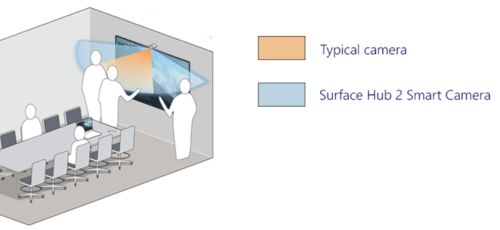 微软发布Surface Hub 2智能摄像头 800美元，以AI赋能智能会议室
